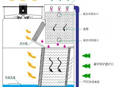 橫流式冷卻塔是閉式系統(tǒng)還是開式系統(tǒng)？